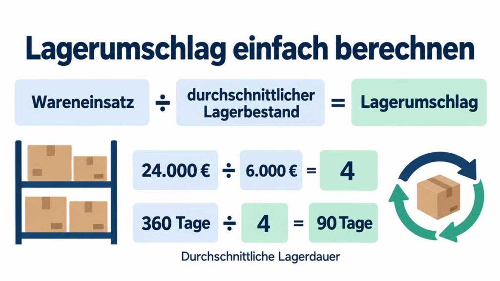 lagerumschlag-berrechnen